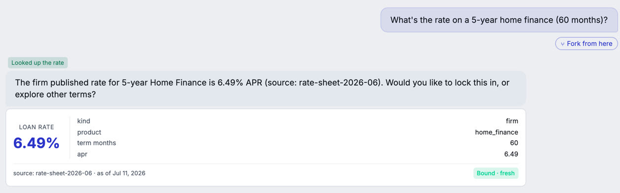 Playground chat: asked for a 5-year home finance rate, the agent answers 6.49% APR with a bound loan-rate fact card sourced to rate-sheet-2026-06 and marked Bound and fresh.